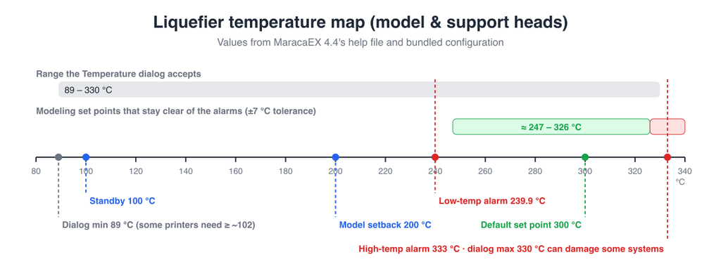 Chart of safe Stratasys temperature ranges in MaracaEX: head and support 89 to 330 °C, chamber 40 to 75 °C, with the alarm thresholds marked