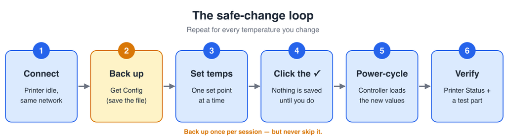 Diagram of the MaracaEX temperature change loop: back up with Get Config, change one set point in Temperatures, click the check mark, power-cycle the printer, then verify in Status